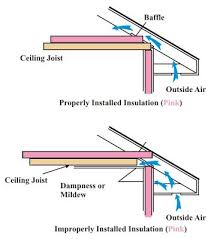 Insulation Baffles For Soffit Vents Insulation You Must Make Sure That None Of It Will Block Th Attic Insulation Insulation Baffles Attic Ceiling Insulation