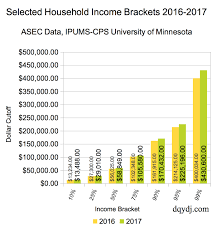 United States Household Income Brackets And Percentiles In 2017