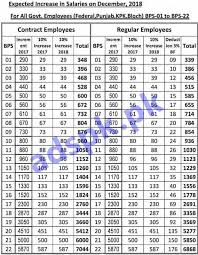 new estimated revised pay scale chart 2017 2018 with adhoc