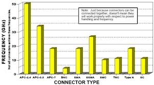 Coax Connector Frequency Range