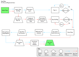 Pin On Ux Deliverable User Flow