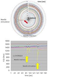 analyses of the 48 channels of the impedance system during