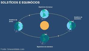 E em pleno solstício de verão os oceanos ainda estão absorvendo calor e se aquecendo. O Que E Solsticio