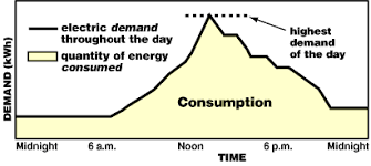 How Much Does Electricity Cost What Is A Kilowatt Hour Kwh Compare These Calculations To Make Some Energy Sense Electricity Cost Electricity Energy Use