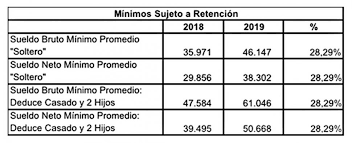 Más del 70% de los consultados apoya la medida que significa un alivio de la presión tributaria sobre trabajadores y. Si Sos Casado En 2019 Deberas Tributar Ganancias Desde 61 046 Si Sos Soltero Desde 40 147