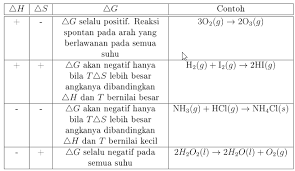 Check spelling or type a new query. Modul Rumus Soal Entropi Energi Bebas Gibbs Wardaya College