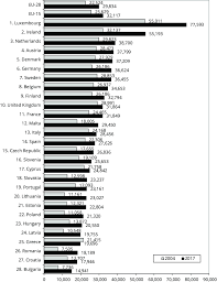 Gdp of the european union declined by 6.3% at the end of 2020, while the gdp of in march 2020, eurostat published a report with quarterly gdp dynamics of the european union and the eurozone, a. 1 The Ranking Of The Eu 28 Countries According To Gdp Per Capita At Download Scientific Diagram