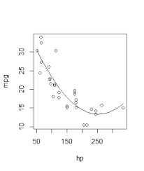 Plot Polynomial Regression Curve In R Stack Overflow Polynomials Regression This Or That Questions