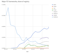 While googling 'javascript framework', you'll come across various javascript frameworks, each with their in this article on the best javascript framework for 2020, with the help of stateofjs 2019. Welches Javascript Framework Passt Zu Mir Einfuhrung Techscouting Through The Java News