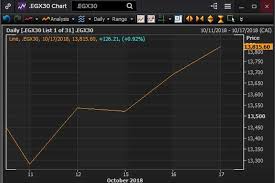 It shows the breakdown of october 2018, where support broke. Egypt S Stock Market Recovers From Last Week S Sharp Drop Zawya Mena Edition