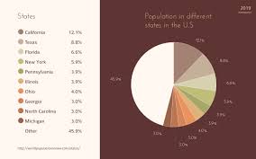 U S Population By Race Bar Graph Template Visme