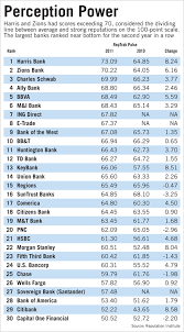 Bookmark this page and check back often. In Reputation Ranking Some Banks Break From The Pack American Banker