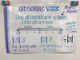Absolute Value Absolute Value Anchor Chart 6th Grade Math