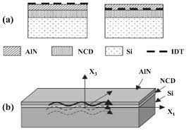 Check spelling or type a new query. Review On Advances In Microcrystalline Nanocrystalline And Ultrananocrystalline Diamond Films Based Micro Nano Electromechanical Systems Technologies Springerlink