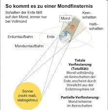 Schema einer totalen sonnenfinsternis | bei einer sonnenfinsternis müssen sonne, mond und erde exakt in einer reihe stehen, damit der schatten des monds auf die in diesem bereich ist dann eine partielle sonnenfinsternis sichtbar, bei dem ein teil der sonnenscheibe vom neumond verdeckt ist. 16 07 2019 Partielle Mondfinsternis Als Naturschauspiel