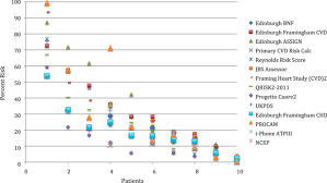 Agreement Among Cardiovascular Disease Risk Calculators