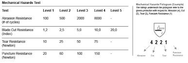 Cut Resistant Glove Rating Chart Australia Www