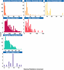 Measurement Of Background Gamma Radiation In The Northern