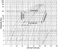 Refrigeration Cycle On The P H Diagram