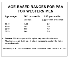 After a few weeks of treatment finnishing, my psa was only 0.01, the lowest … Prostate Cancer Detection Endotext Ncbi Bookshelf