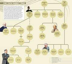 1644 words | 7 pages. Quora Your Best Source For Knowledge Tata Family Family Tree Tata