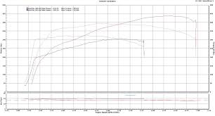 Dyno Graph From 305rwhp To 440rwhp Stalled A4 H C Ls1