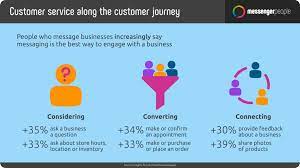 Le service client sfr au 1023. Pourquoi Les Entreprises Font Confiance Au Service Client Via Messagerie Instantanee Messengerpeople