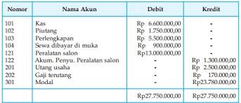 Contoh neraca saldo setelah penutupan. Siklus Akuntansi Adalah Dan 10 Tahapan Penyusunannya