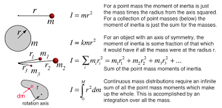 Moment Of Inertia Physics And Mathematics Inertia Physics Formulas