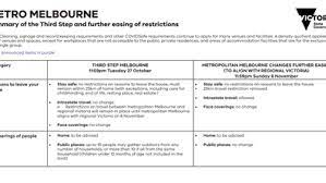 Information and resources to help victorians do their jobs. Coronavirus Victoria Restrictions Daniel Andrews Announces Home Visit Restrictions Details Full List Of Everything You Can And Can T Do Now In Victoria Including Changes To Cafes Pubs And Indoor Gatherings Guide