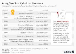 Chart Aung San Suu Kyis Lost Honours Statista