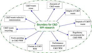 According to the reports, the municipal solid waste is mainly made of contains organic materials, plastic, paper, textile materials, rubber, metal and glass. A Framework For Understanding Waste Management Studies In Construction Sciencedirect