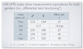 To create a question that will be answered with a yes or no. Unified Motive Scales Felix Schonbrodt