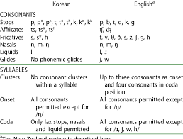 If you've ever come across a website written in another language, your browsing either stops short or you bounce right off to find a different website. Comparison Of Korean And English Phonologies Download Table