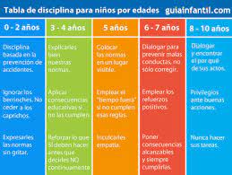 Tabla Para Aplicar Disciplina A Los Ninos Segun Su Edad