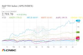 Amazon Netflix And Microsoft Hold Most Of The Markets Gain