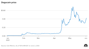 Price in btc price in usd price in rur price in eth 12 hours 24 hours 7 days 1m 6m. Dogecoin Price Surges More Than 25 On Coinbase Listing This Week