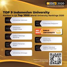 This article explains ranking metrics, tuition and fees, student profile. Binus University Achieves Global Recognition By Qs World University Rankings 2020