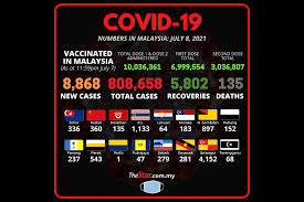 It was first identified in december 2019 in wuhan,. Covid 19 8 868 New Cases Bring Total To 808 658 The Star