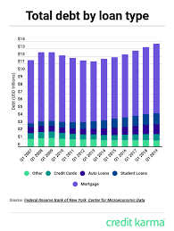 American Household Debt Continues To Rise Credit Karma