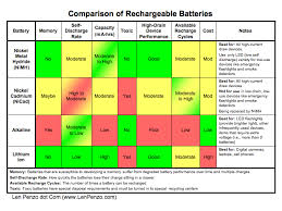 why rechargeable batteries are rarely cost effective len