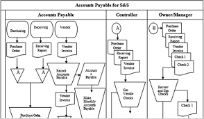 Right Payment Processing Flowchart Accounting Flowchart