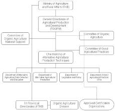 Figure 1 From Food Quality Assurance Schemes In Turkey