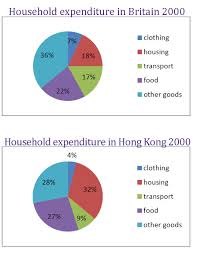 Household Expenditure In Hong Kong And Britain Charts Give