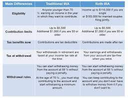 Tax Breaks With An Ira Sfs Tax Accounting Services