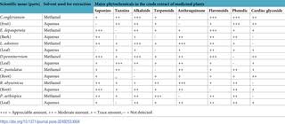 Maybe you would like to learn more about one of these? Antimicrobial Activities Evaluation And Phytochemical Screening Of Some Selected Medicinal Plants A Possible Alternative In The Treatment Of Multidrug Resistant Microbes