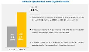 Estimated average forecasted shotspotter price: Glycomics Market Forecasts To 2025 By Product Instruments Application End User Marketsandmarkets