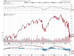 Time To Start Following The Triple Leveraged Stock Market