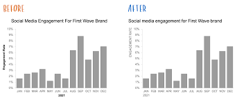 should every word in a graph title be capitalized? — storytelling with data