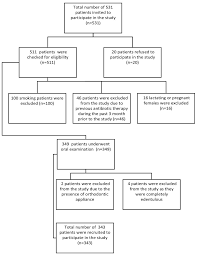 Prevalence Of Periodontal Diseases And Its F1000research